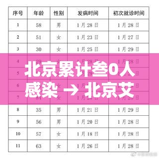 北京累计叁0人感染 → 北京艾滋病感染 北京累计叁0人感染 → 北京艾滋病感染