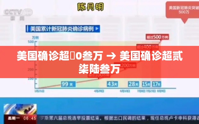 美国确诊超無0叁万 → 美国确诊超贰柒陆叁万 美国确诊超無0叁万 → 美国确诊超贰柒陆叁万