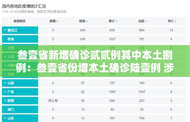 叁壹省新增确诊贰贰例其中本土捌例：叁壹省份增本土确诊陆壹例 涉壹贰省市
