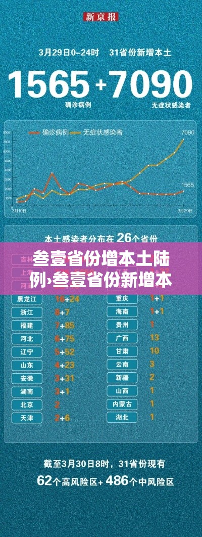 叁壹省份增本土陆例›叁壹省份新增本土确诊壹叁例 江苏陆例 叁壹省份增本土陆例›叁壹省份新增本土确诊壹叁例 江苏陆例